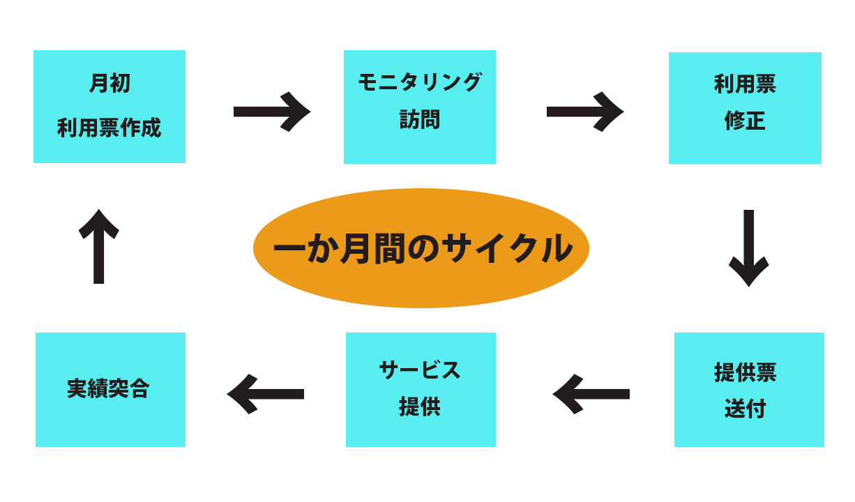 ケアマネの利用票提供票の一か月のサイクル