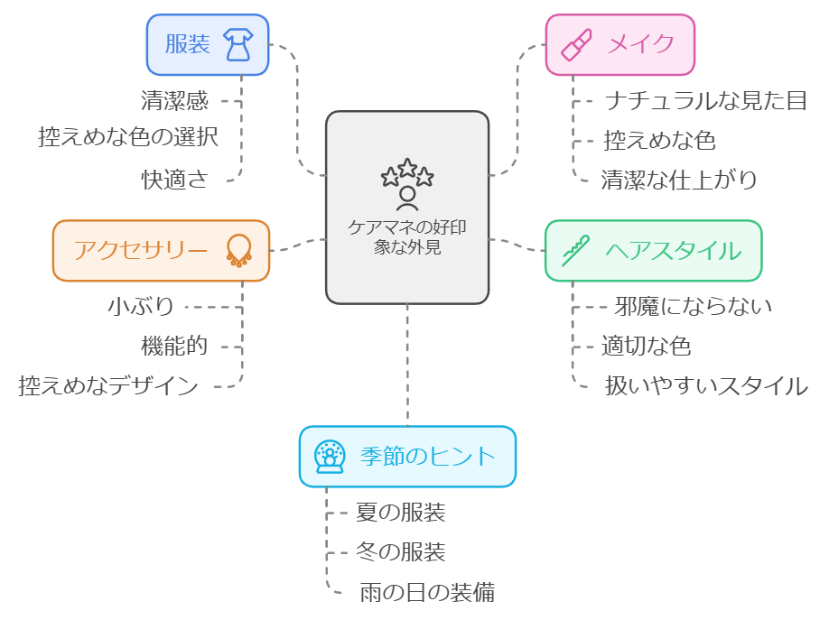 ケアマネが好印象を受けるためのポイント図