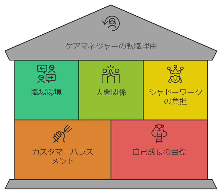 ケアマネが転職を考える理由の図