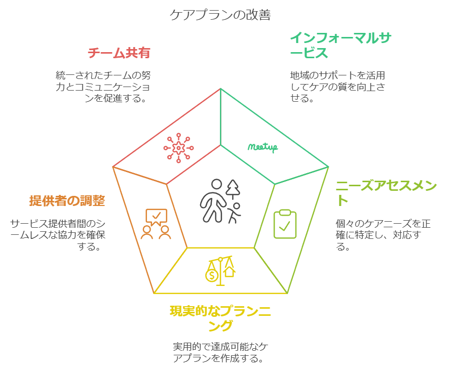 ケアプラン作成時のポイントをまとめた図