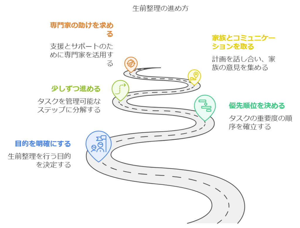 生前整理を始めるための具体的なステップの図