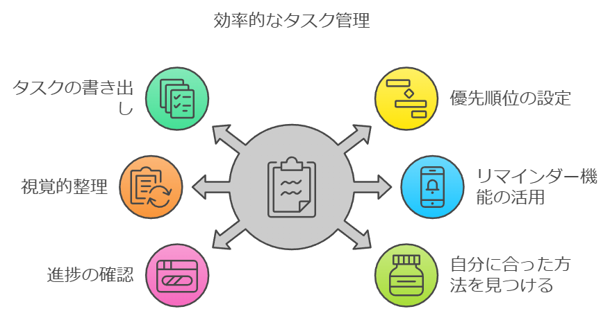 ケアマネの仕事の効率的なタスク管理の図