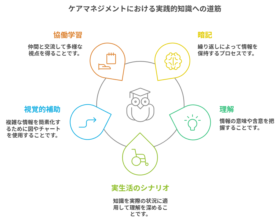 ケアマネジメントに必要なことをまとめた図